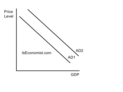 Aggregate Demand Diagram