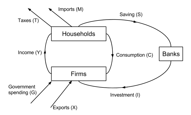 Circular Flow Model Chart