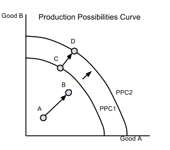 production possibility curve economic growth