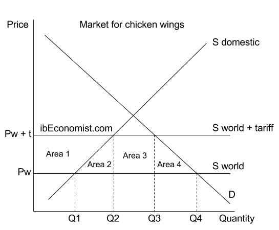 international trade graph