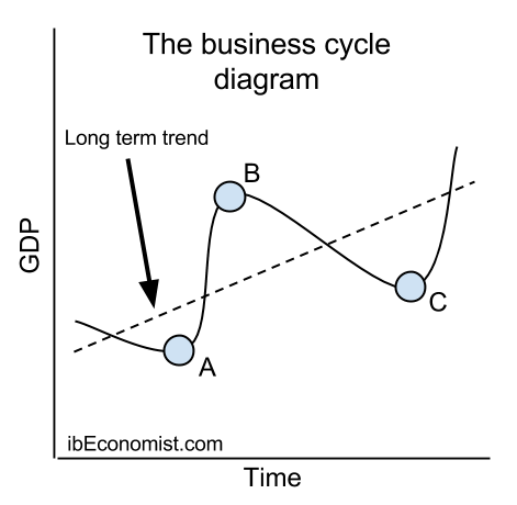 economic business cycle