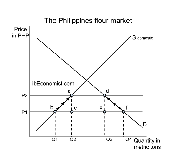 Economics IA Sample International