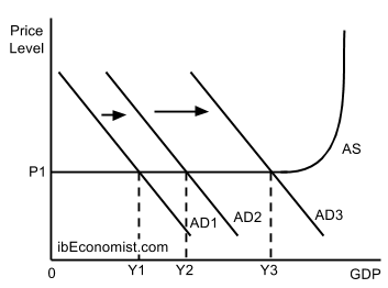 multiplier effect graph