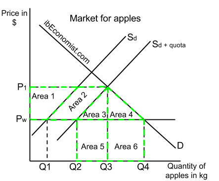 international trade graph