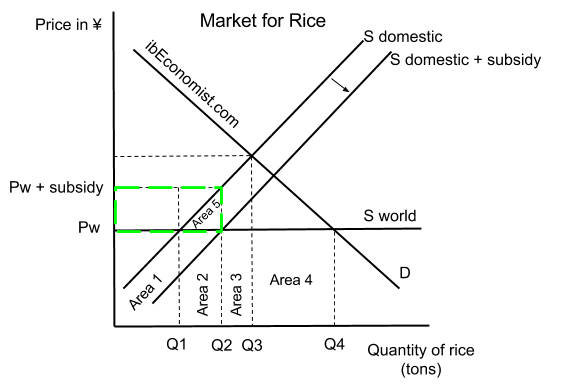 subsidy graph