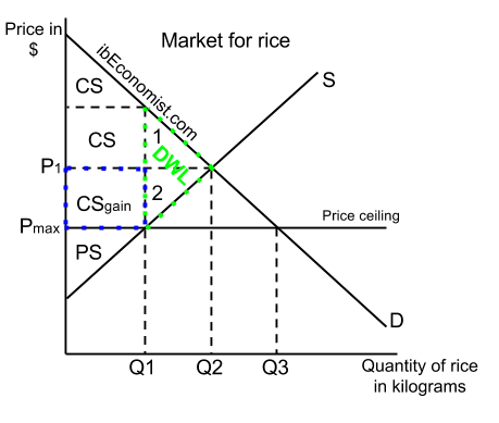 Price Ceiling Types, Effects, and Implementation in Economics