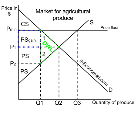 Minimum price floor diagram