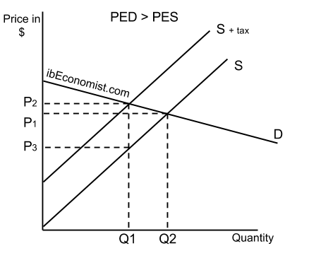 Tax incidence diagram PED PES