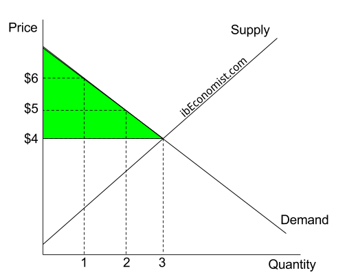 consumer surplus coloured supply demand graph