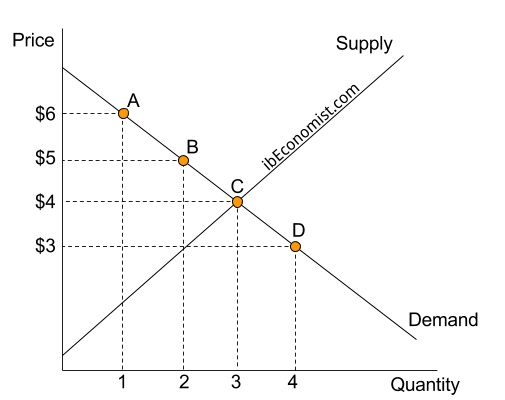 consumer surplus diagram